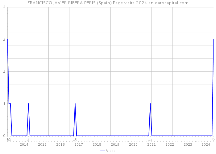 FRANCISCO JAVIER RIBERA PERIS (Spain) Page visits 2024 