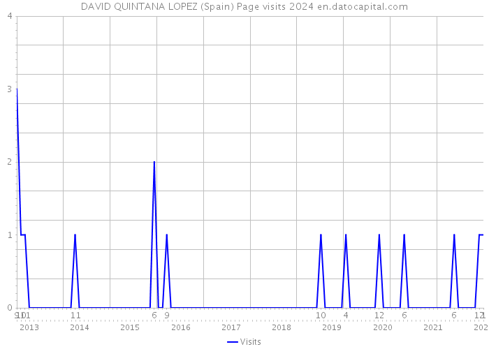 DAVID QUINTANA LOPEZ (Spain) Page visits 2024 