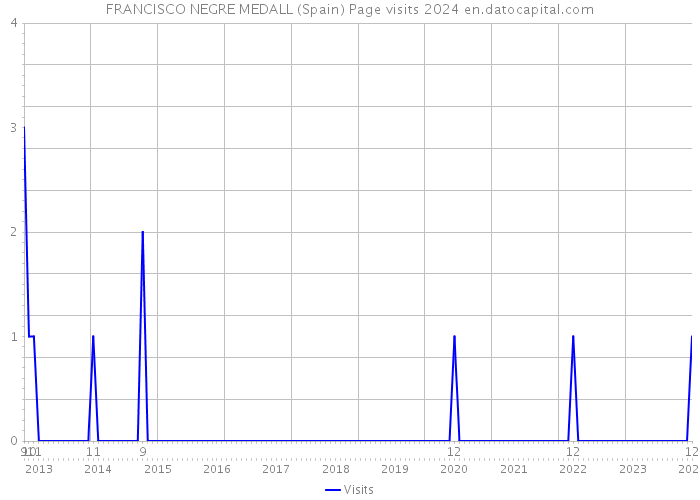 FRANCISCO NEGRE MEDALL (Spain) Page visits 2024 