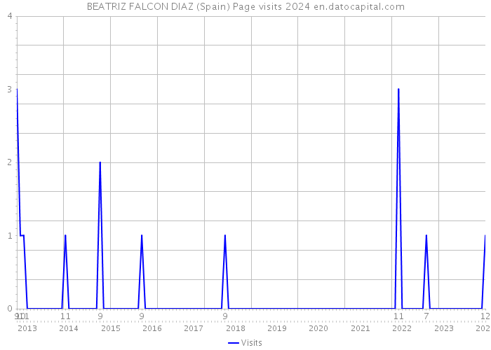 BEATRIZ FALCON DIAZ (Spain) Page visits 2024 