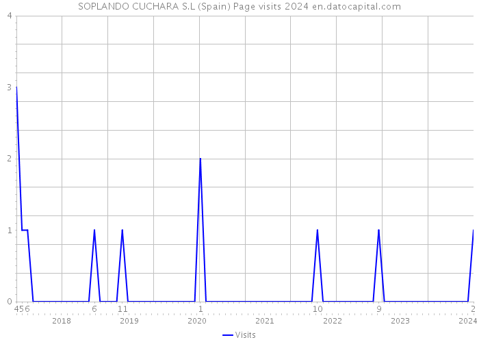 SOPLANDO CUCHARA S.L (Spain) Page visits 2024 