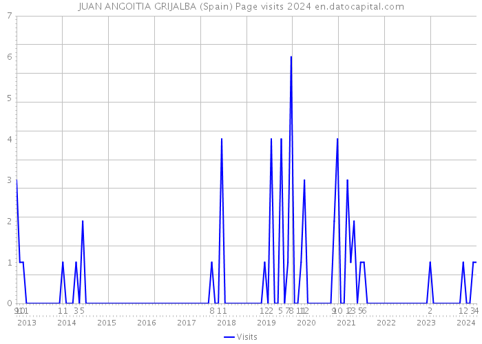 JUAN ANGOITIA GRIJALBA (Spain) Page visits 2024 