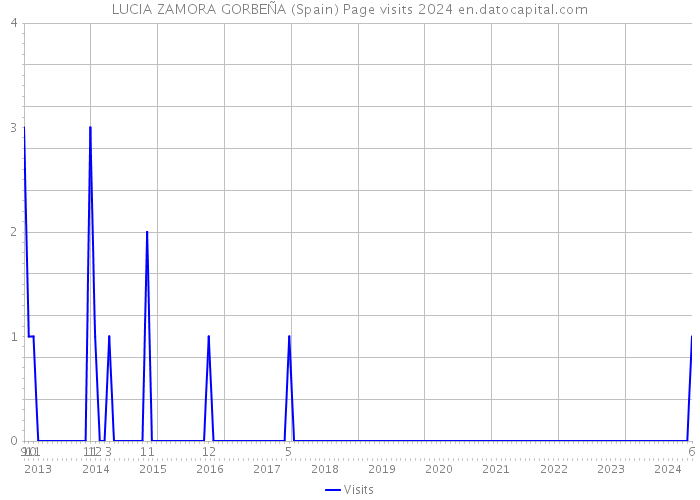 LUCIA ZAMORA GORBEÑA (Spain) Page visits 2024 