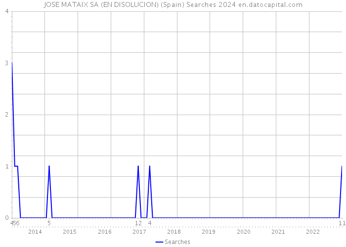 JOSE MATAIX SA (EN DISOLUCION) (Spain) Searches 2024 