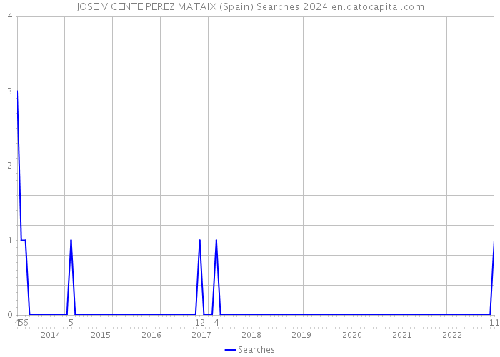 JOSE VICENTE PEREZ MATAIX (Spain) Searches 2024 