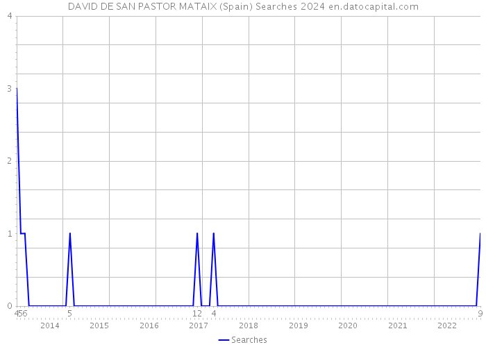 DAVID DE SAN PASTOR MATAIX (Spain) Searches 2024 
