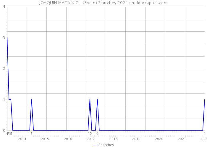 JOAQUIN MATAIX GIL (Spain) Searches 2024 