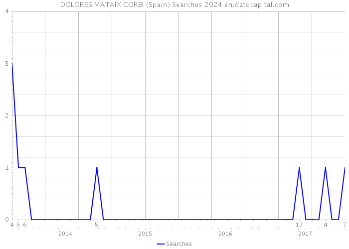 DOLORES MATAIX CORBI (Spain) Searches 2024 