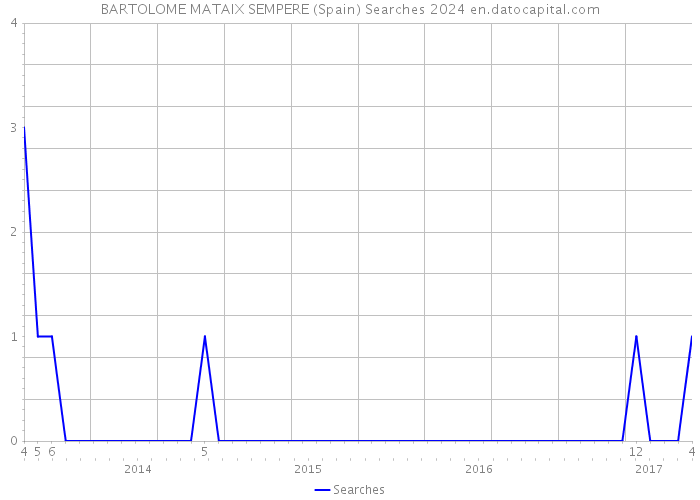 BARTOLOME MATAIX SEMPERE (Spain) Searches 2024 
