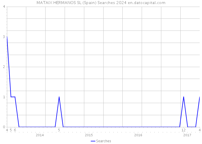 MATAIX HERMANOS SL (Spain) Searches 2024 