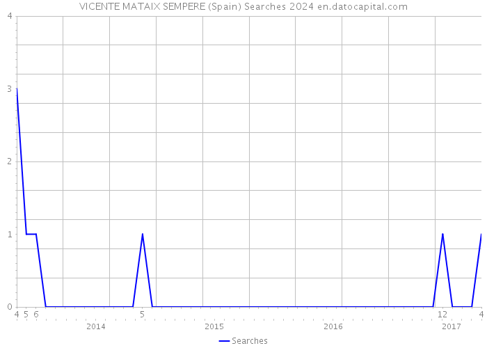 VICENTE MATAIX SEMPERE (Spain) Searches 2024 