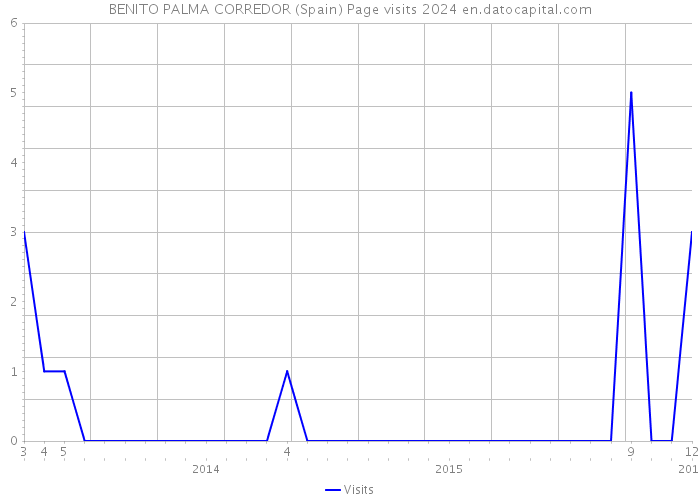 BENITO PALMA CORREDOR (Spain) Page visits 2024 