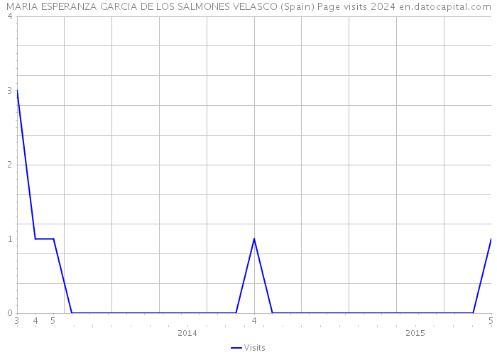 MARIA ESPERANZA GARCIA DE LOS SALMONES VELASCO (Spain) Page visits 2024 