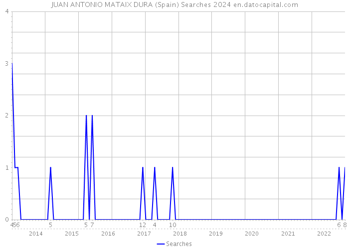 JUAN ANTONIO MATAIX DURA (Spain) Searches 2024 