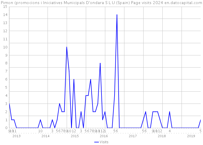 Pimon (promocions i Iniciatives Municipals D'ondara S L U (Spain) Page visits 2024 