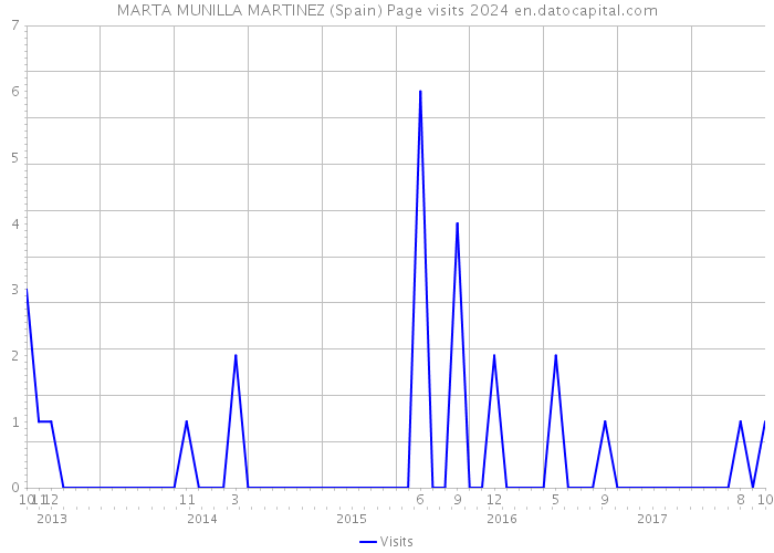 MARTA MUNILLA MARTINEZ (Spain) Page visits 2024 