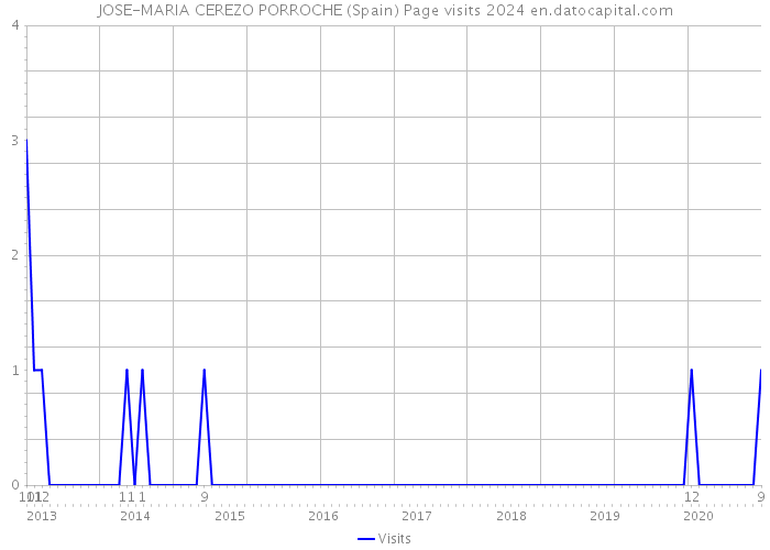 JOSE-MARIA CEREZO PORROCHE (Spain) Page visits 2024 