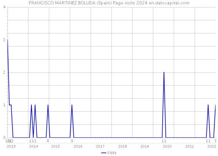 FRANCISCO MARTINEZ BOLUDA (Spain) Page visits 2024 