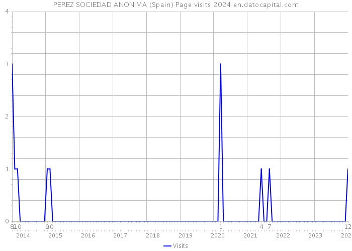 PEREZ SOCIEDAD ANONIMA (Spain) Page visits 2024 