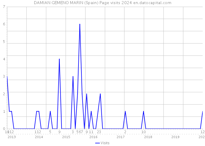 DAMIAN GEMENO MARIN (Spain) Page visits 2024 