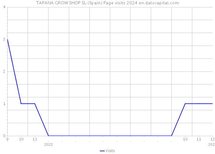 TAPANA GROW SHOP SL (Spain) Page visits 2024 