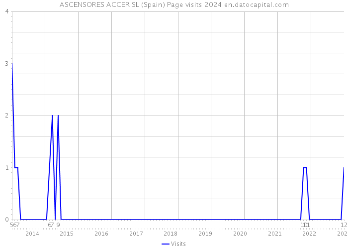 ASCENSORES ACCER SL (Spain) Page visits 2024 