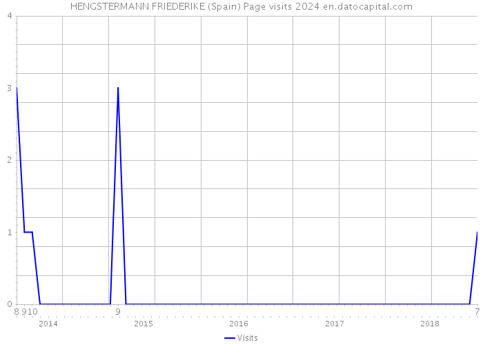 HENGSTERMANN FRIEDERIKE (Spain) Page visits 2024 
