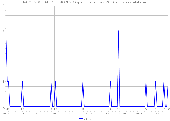 RAIMUNDO VALIENTE MORENO (Spain) Page visits 2024 