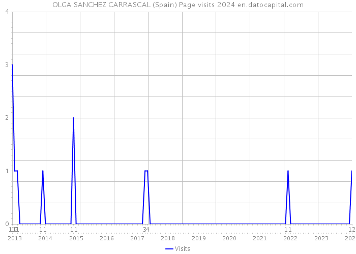 OLGA SANCHEZ CARRASCAL (Spain) Page visits 2024 