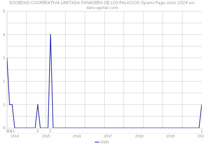 SOCIEDAD COOPERATIVA LIMITADA PANADERA DE LOS PALACIOS (Spain) Page visits 2024 