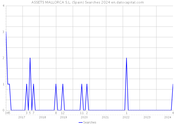 ASSETS MALLORCA S.L. (Spain) Searches 2024 