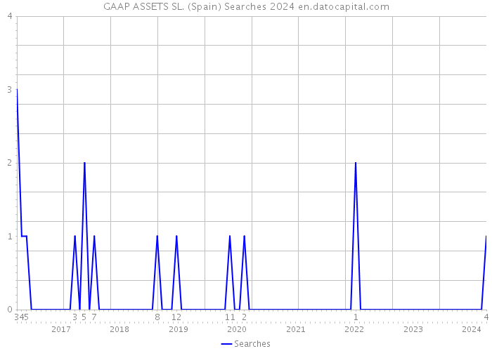 GAAP ASSETS SL. (Spain) Searches 2024 