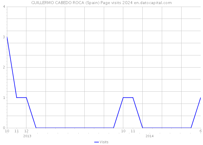 GUILLERMO CABEDO ROCA (Spain) Page visits 2024 