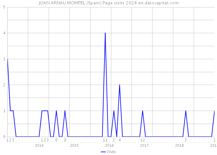 JOAN ARNAU MOMPEL (Spain) Page visits 2024 