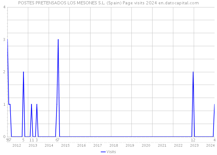 POSTES PRETENSADOS LOS MESONES S.L. (Spain) Page visits 2024 