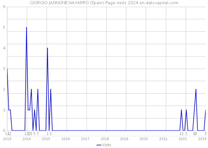 GIORGIO JANNONE NAVARRO (Spain) Page visits 2024 
