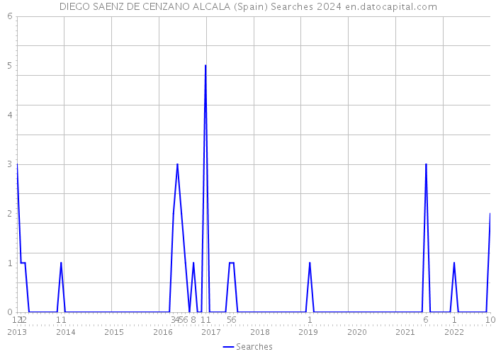 DIEGO SAENZ DE CENZANO ALCALA (Spain) Searches 2024 