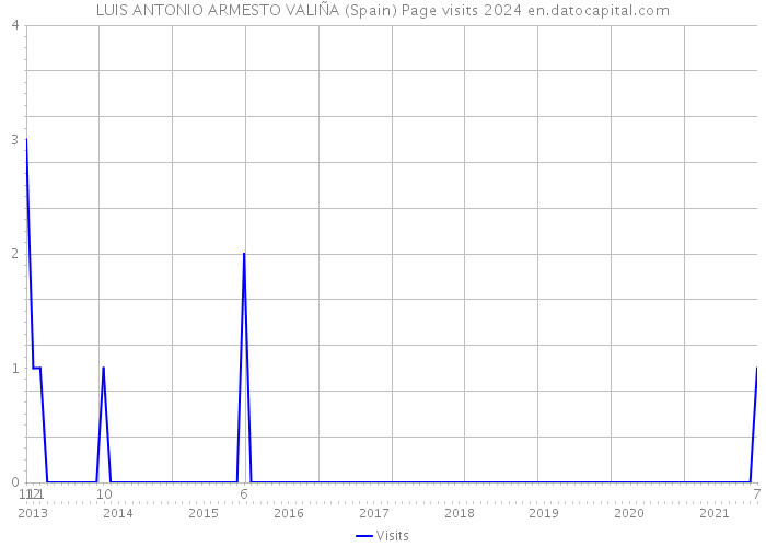 LUIS ANTONIO ARMESTO VALIÑA (Spain) Page visits 2024 