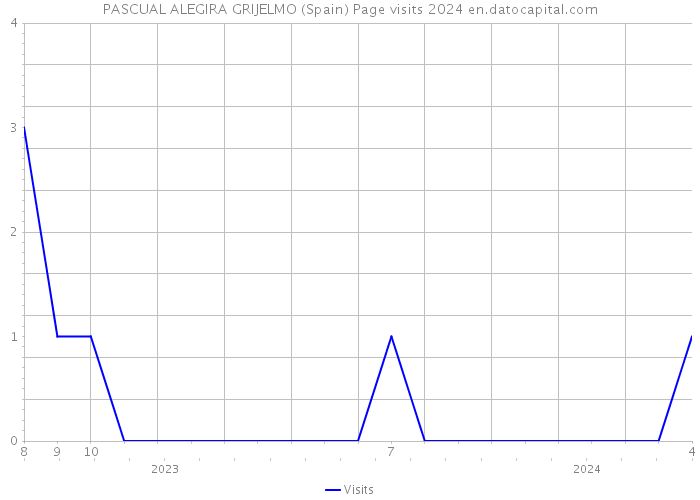 PASCUAL ALEGIRA GRIJELMO (Spain) Page visits 2024 