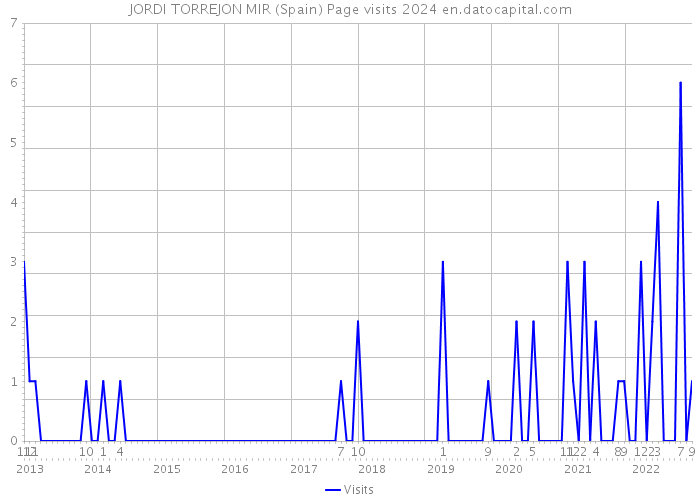 JORDI TORREJON MIR (Spain) Page visits 2024 