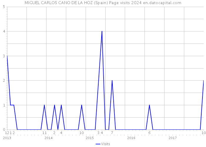 MIGUEL CARLOS CANO DE LA HOZ (Spain) Page visits 2024 