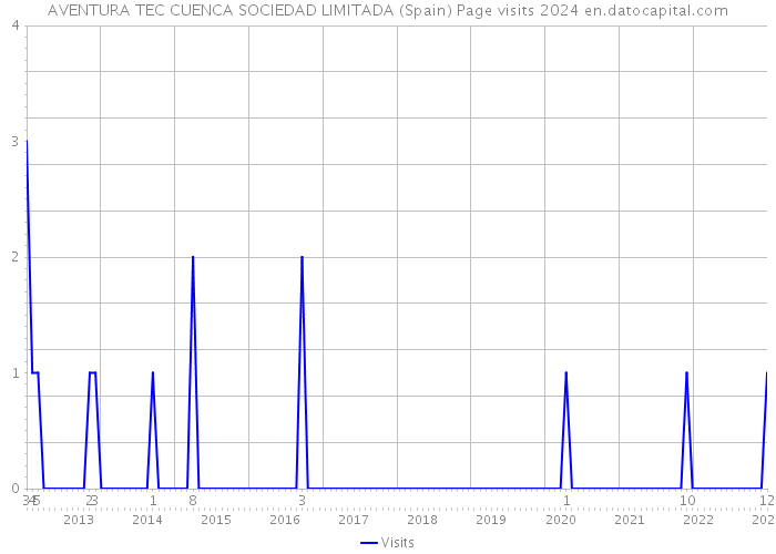 AVENTURA TEC CUENCA SOCIEDAD LIMITADA (Spain) Page visits 2024 
