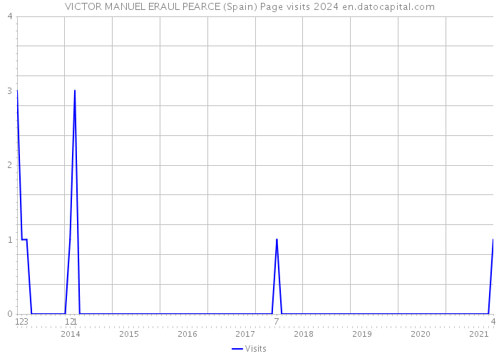 VICTOR MANUEL ERAUL PEARCE (Spain) Page visits 2024 