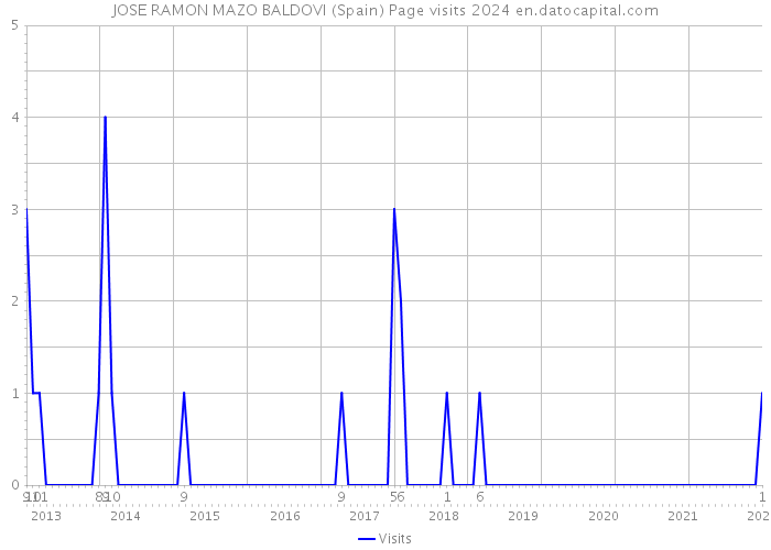 JOSE RAMON MAZO BALDOVI (Spain) Page visits 2024 