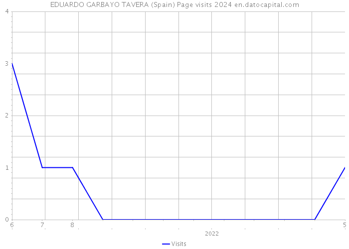 EDUARDO GARBAYO TAVERA (Spain) Page visits 2024 