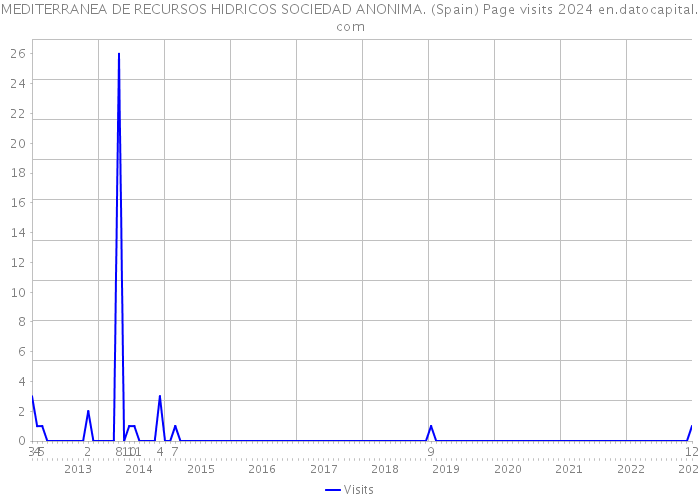 MEDITERRANEA DE RECURSOS HIDRICOS SOCIEDAD ANONIMA. (Spain) Page visits 2024 