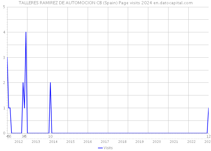 TALLERES RAMIREZ DE AUTOMOCION CB (Spain) Page visits 2024 