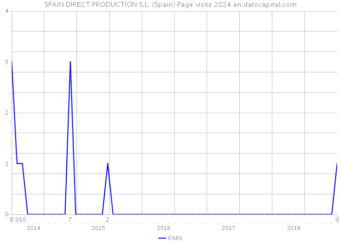 SPAIN DIRECT PRODUCTION S.L. (Spain) Page visits 2024 