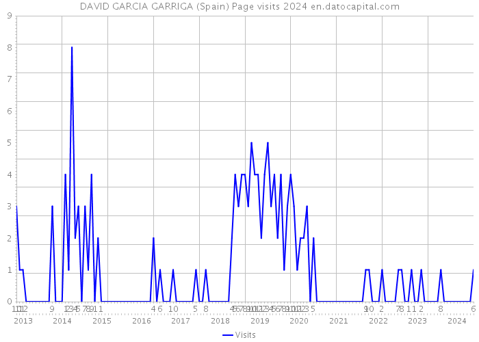DAVID GARCIA GARRIGA (Spain) Page visits 2024 