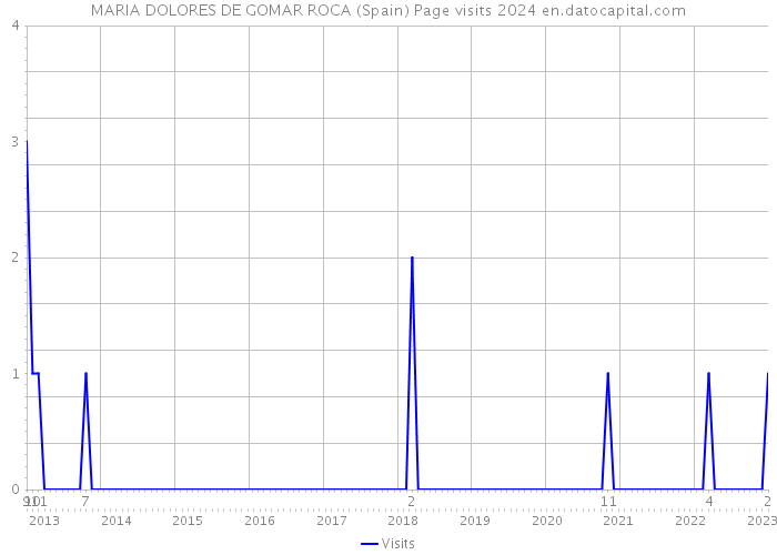 MARIA DOLORES DE GOMAR ROCA (Spain) Page visits 2024 